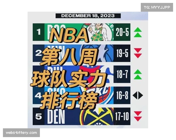 NBA官方战力榜更新:活塞稳居榜首,掘金与凯尔特人互换位置 NBA官方战力榜更新:活塞稳居榜首,掘金与凯尔特人互换位置